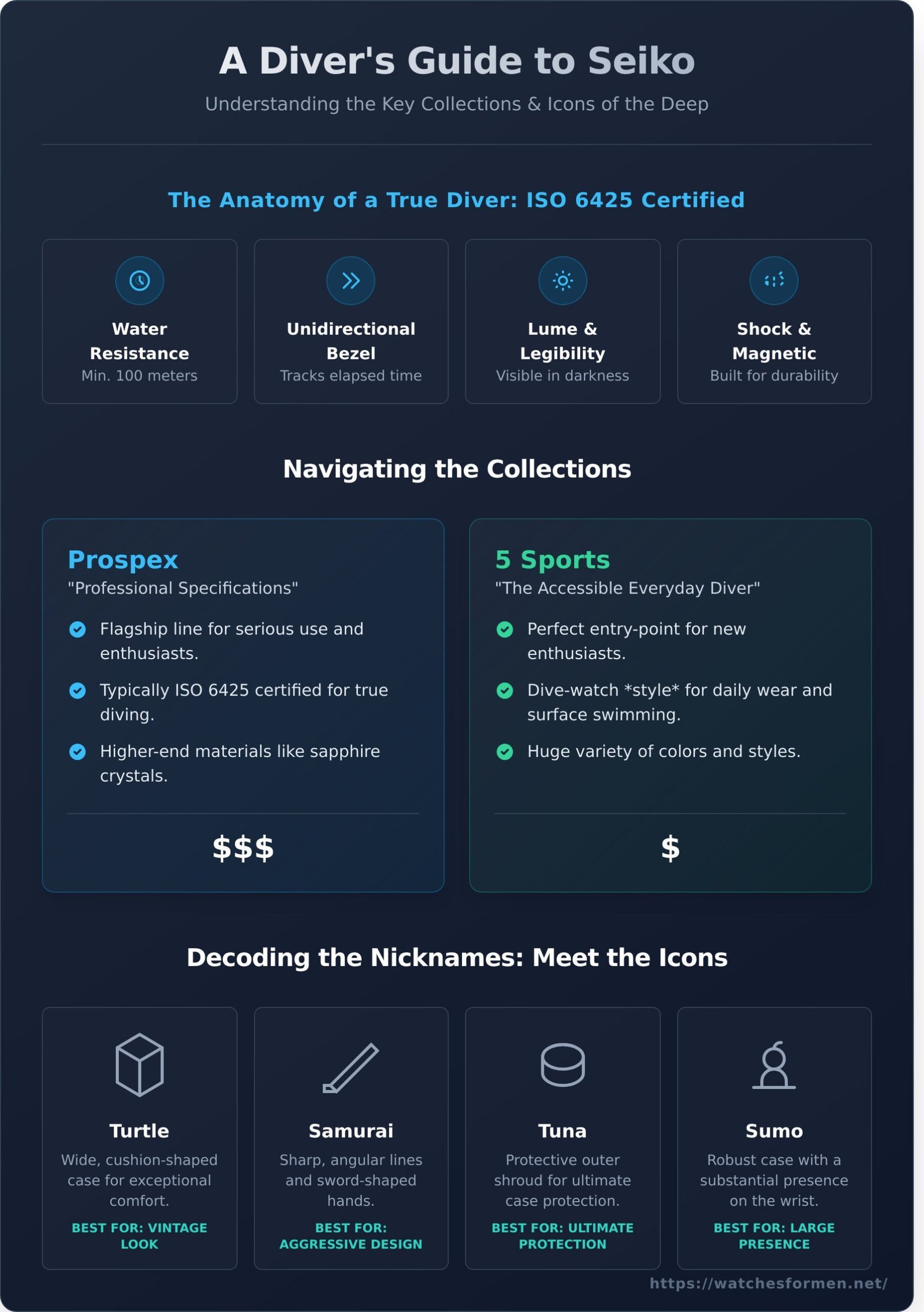 Seiko Diver Watches: An Iconic Legacy & Buying Guide for 2025 - Infographic