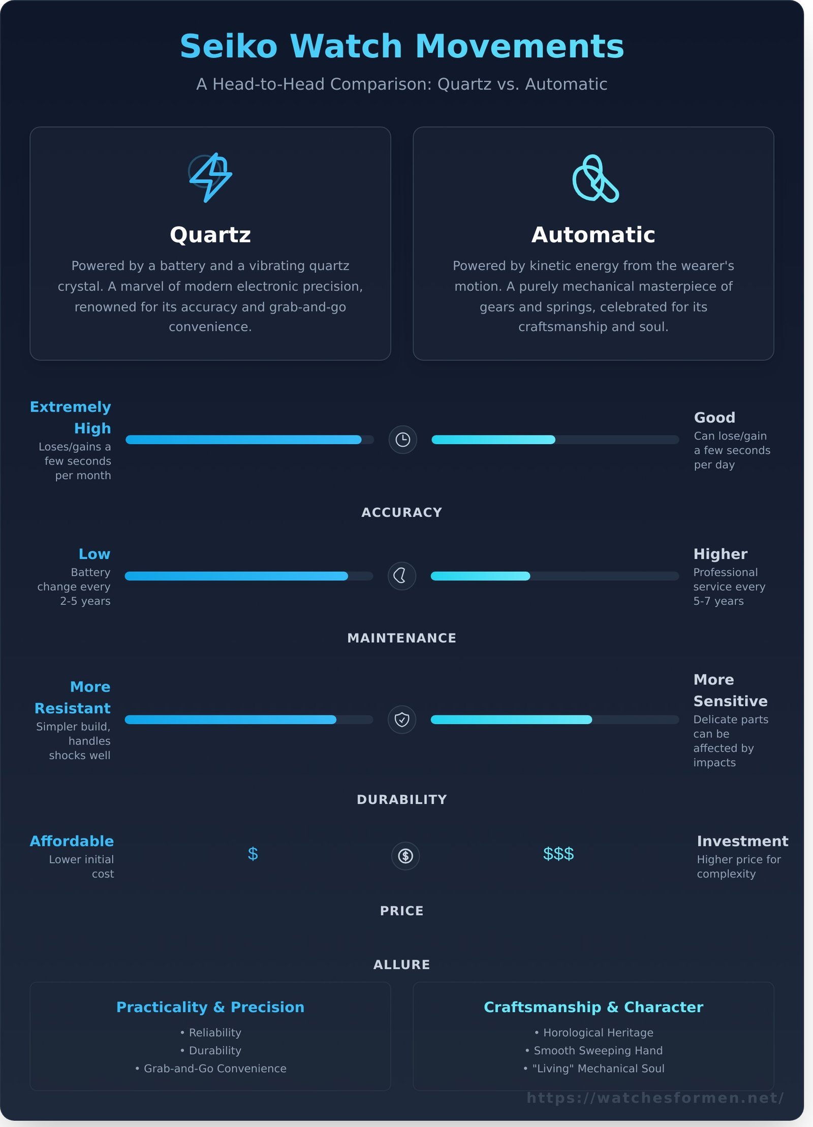 Seiko Quartz vs. Automatic: Which One Is Right For You? - Infographic