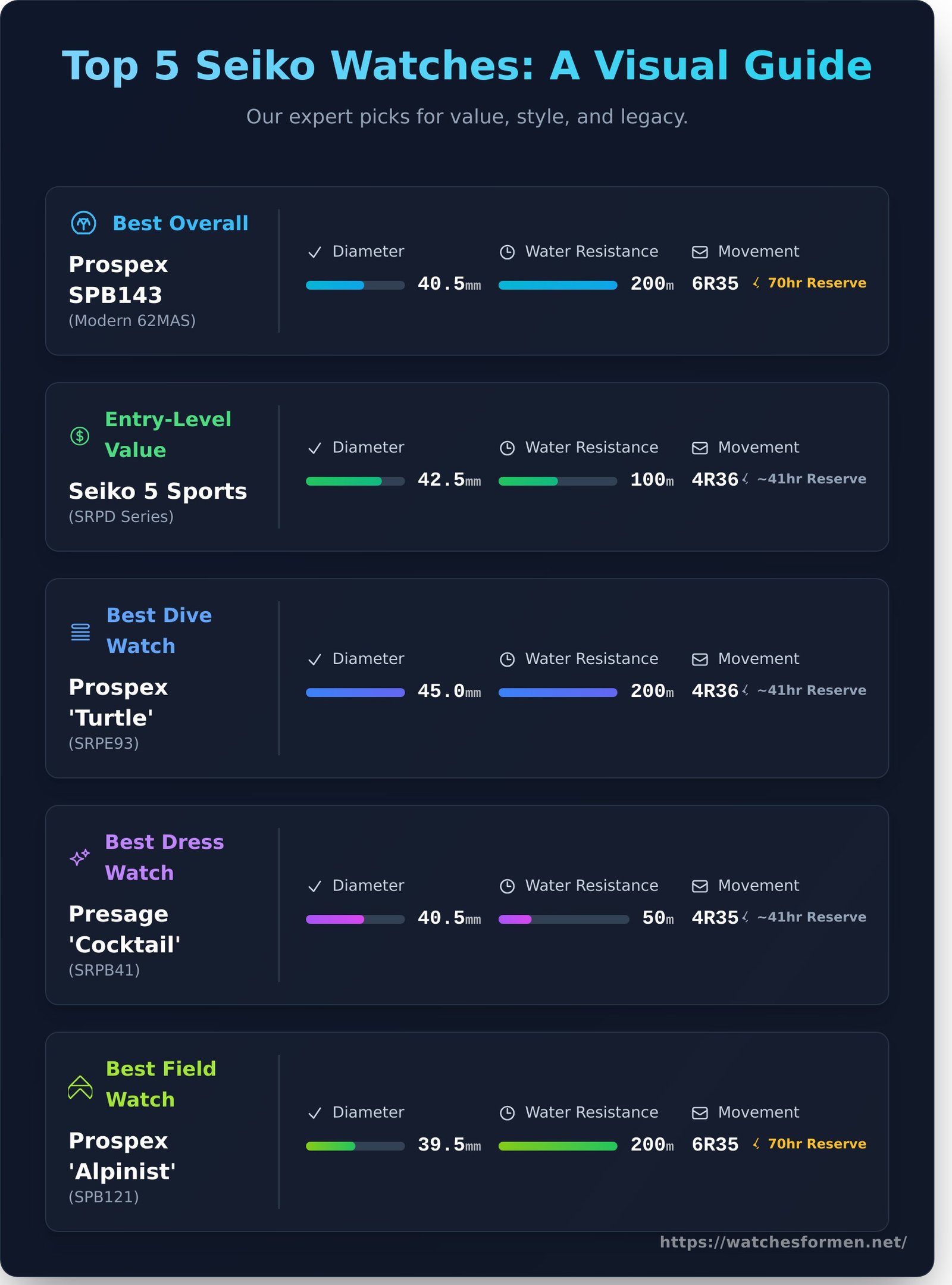 The Best Seiko Watches: Our Top Picks for Every Style and Budget - Infographic