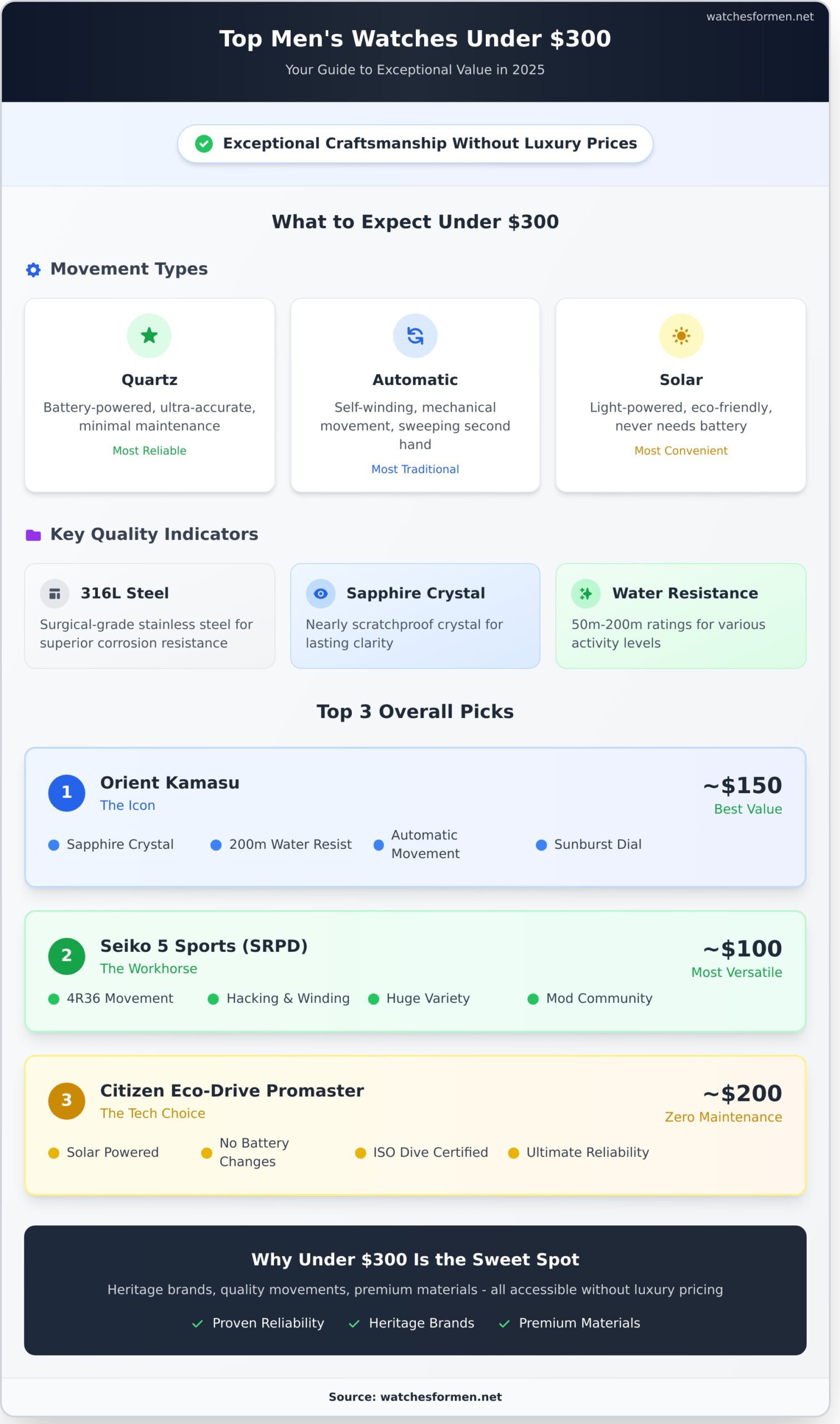 Affordable Elegance: The Top Men’s Watches Under $300 for 2025 - Infographic